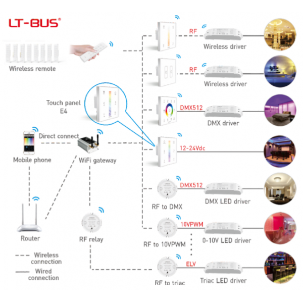 RF2.4GHz RGBW Touch Panel, PWM Power O/P, RGBW Dim, 12/24Vdc, 288W 12A, Single/Multi Zone Support. E4  LTECH Touch Panel
